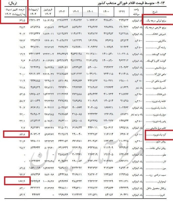 پرچم گرانی در دست برنج ایرانی