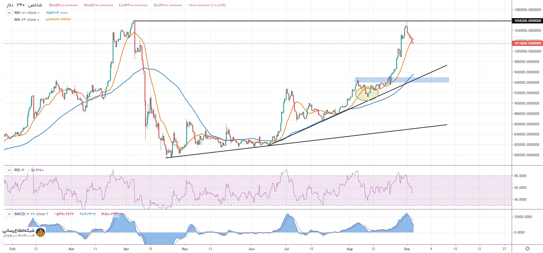 روند صعودی دلار و ناکامی در عبور از سقف تاریخی