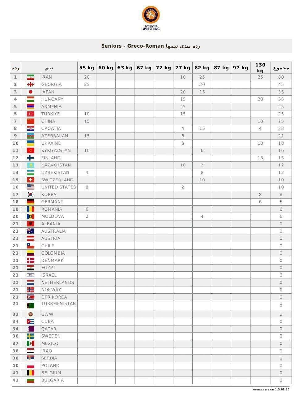 صدرنشینی قاطع ایران در رقابتهای جهانی کشتی فرنگی